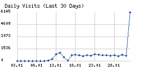 Daily visits chart