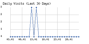 Daily visits chart