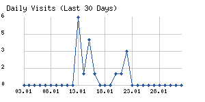 Daily visits chart