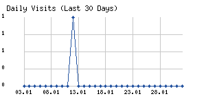 Daily visits chart