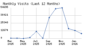 Monthly visits chart