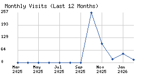 Monthly visits chart