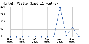 Monthly visits chart