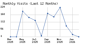 Monthly visits chart