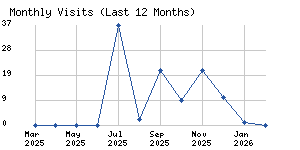 Monthly visits chart
