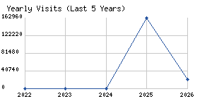 Yearly visits chart