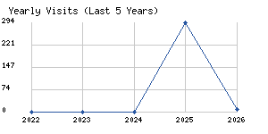 Yearly visits chart
