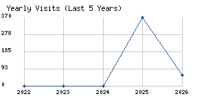Yearly visits chart