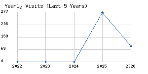 Yearly visits chart