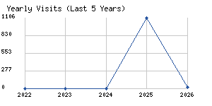Yearly visits chart