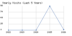 Yearly visits chart
